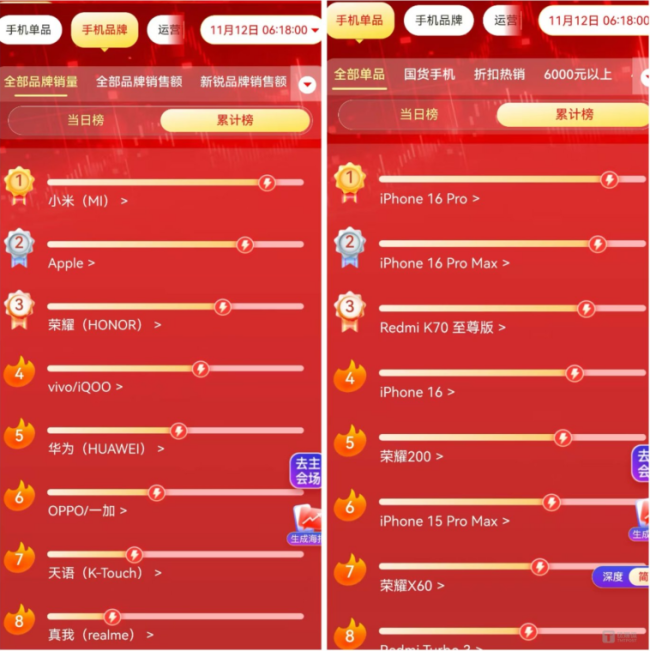 双11手机市场生变：小米成功阻止苹果霸榜，国产高端机还差火候