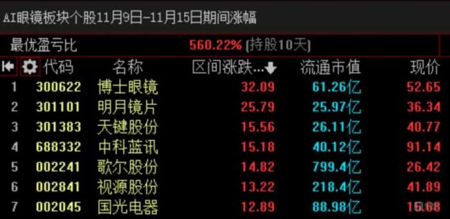 开首：AI眼镜板块11月11日-11月15日历间推崇