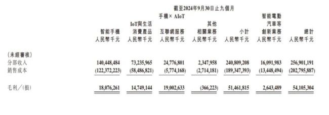 三季度净亏15亿！但小米汽车毛利率升至17.1%，已居行业前五