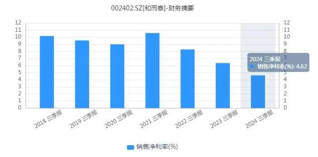 和而泰：营收和利润“分道扬镳”，近期股价暴涨为哪般？