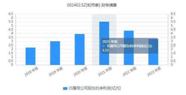 和而泰：营收和利润“分道扬镳”，近期股价暴涨为哪般？