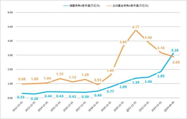 ▲历年指基和主动基金持有A股总市值变化  来源：Wind