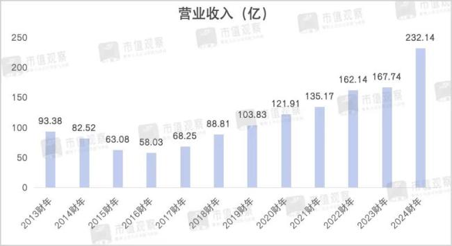 波司登，又遇十字路口