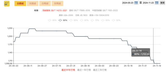 今冬羽绒服还能买吗？业内称全网上千家掺假售假，羽绒成本涨超30%