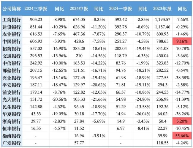 数据全盘点：银行中收到底有多惨