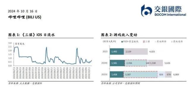 B站首度盈利靠游戏，但“烧了几十亿”的自研业务仍待破局