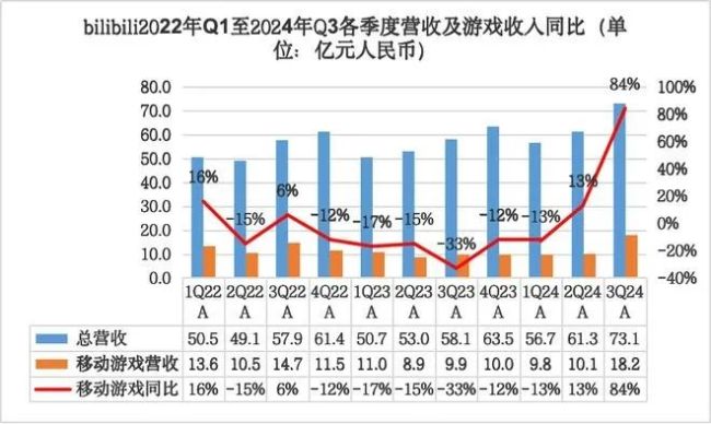 B站首度盈利靠游戏，但“烧了几十亿”的自研业务仍待破局