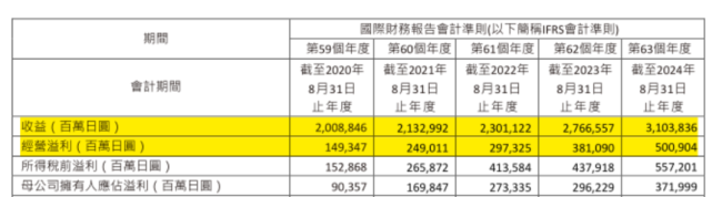 （来源：公司2024财年年报）