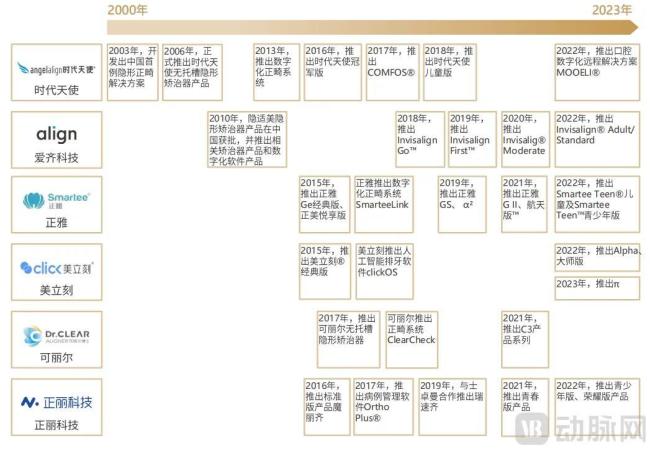 市面上主要隐形正畸品牌新品发布的节奏  图片来源：《中国隐形正畸行业白皮书》