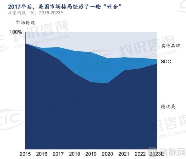 图片来源：灼识咨询《中国隐形正畸行业年度洞见报告》