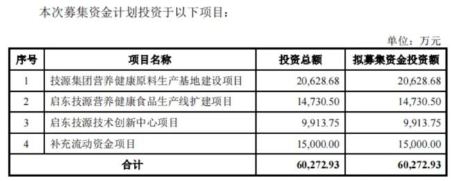 IPO前老板含泪先套现2.4亿！技源集团：故事说不圆，眼看成事故，募投产能居然是总需求的1.7倍