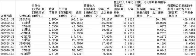 一天5则退市风险公告，126只ST股“过年关”