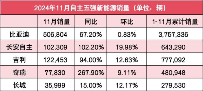 自主5强11月销量榜：比亚迪再超50万，长城回升，2家完成年地点