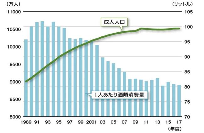 日本成东说念主东说念主口数目（万东说念主）及东说念主均饮酒量变化（升）（图源：国信证券，数据来源：nippon、日本国税厅）