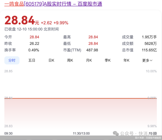 一鸣食品11连板背后：合伙企业高位减持，全年开店目标搁浅