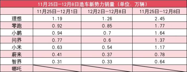 新势力12月第1周销量榜：被小鹏超，问界再跌出前3！智界逼近蔚来