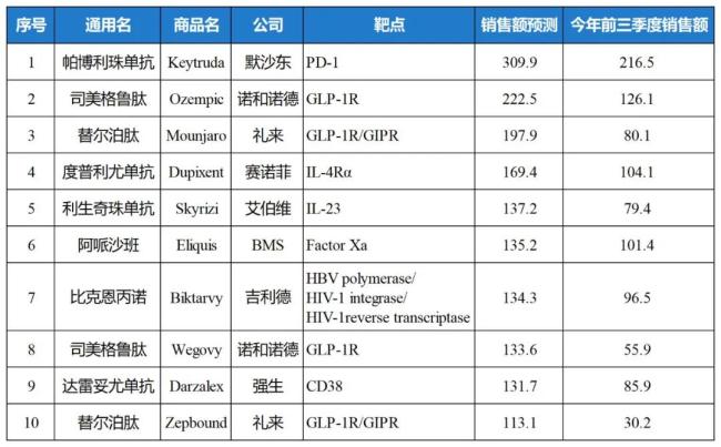 注：数据来源于《Top product forecasts for 2025》，希望阅读原文可点击文章左下角阅读原文跳转，表格由医药魔方整理。