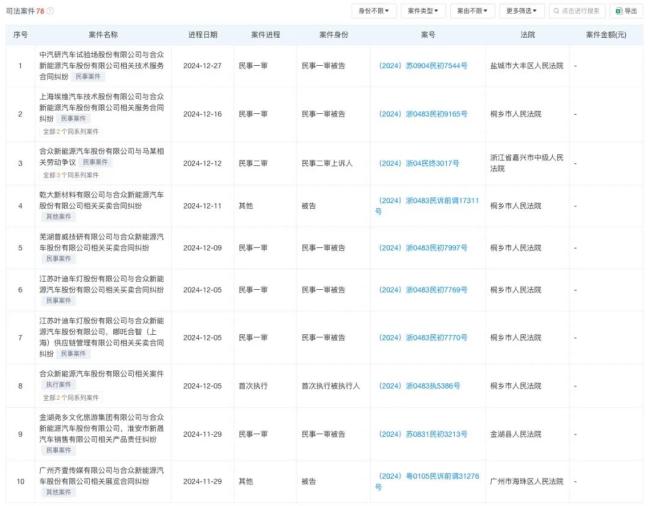 刚小批量复产，哪吒遭供应商上门讨钱！已被起诉还债上亿