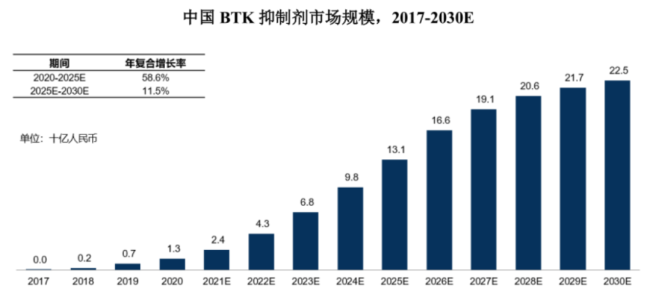 中国BTK抑制剂市场规模（来源：Frost&Sullivan）