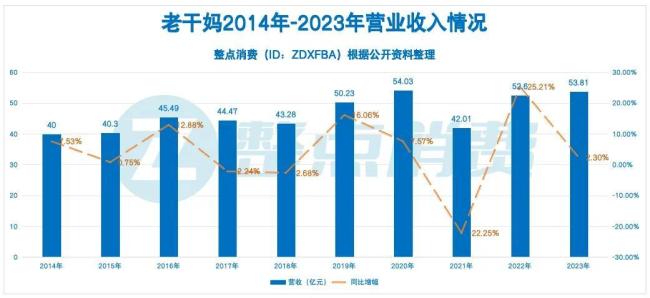 老干妈2014年-2023年营收情况