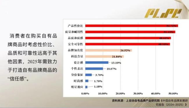 胖东来自营品爆火，永辉超市跟进，自有品牌成渠道“救命稻草”？