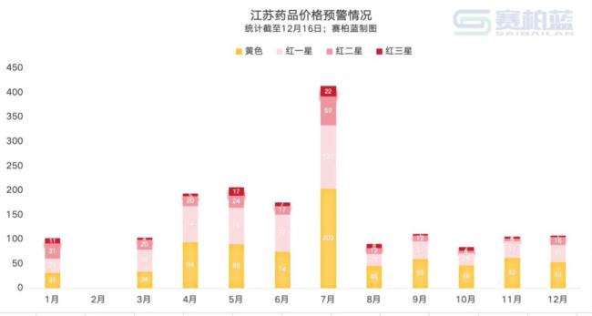 触发预警，1686个药被点名