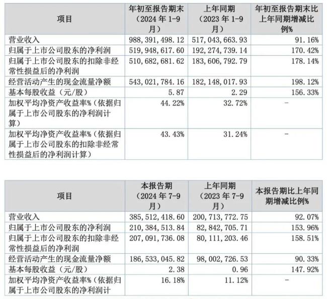 功绩减慢苗头初现，锦波生物难留在平稳圈