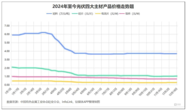 价格腰斩，龙头血亏，2024年光伏到底怎么了？