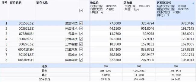 览富财经2024年度热门赛道盘点之十大热门红海赛道：翻倍股云集，2只牛股涨超500%