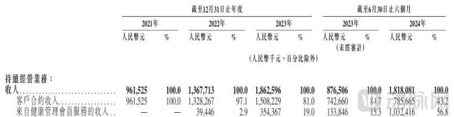 微医控股冲刺IPO，收入劲增107.4%、已成为中国最大AI医疗平台