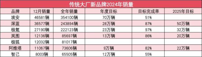 新势力交卷2024年：仅3家完成筹算，有车企2025年筹算100万辆