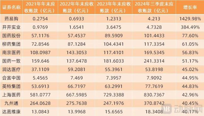 23家医药携带企业，应收账款2937亿