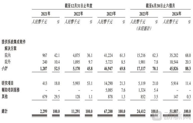 脑动极光营收状况分类（截图自招股书）