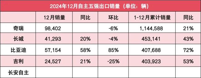 自主5强2024年销量榜：4家已超200万辆，新能源+出口双暴增