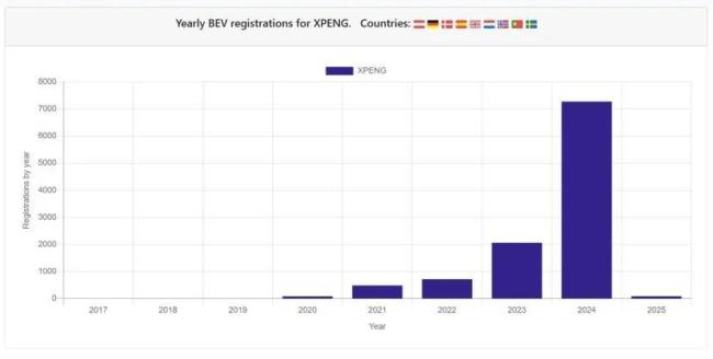 2024欧洲电车榜：中国车“集体暴跌”，沃尔沃斯柯达意外杀出