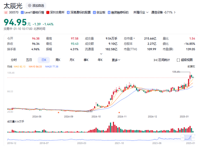 AI概念股太辰光三个月涨170%，爱施德实控人黄绍武“坐享”资本盛宴