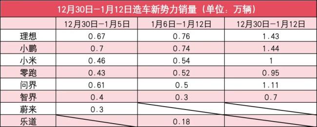 新势力1月第2周销量榜：小鹏理想争第一，蔚来意外跌出前十