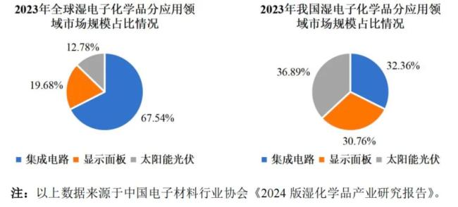 遥遥领先！打破外资垄断，核心技术国际先进，兴福电子：电子级磷酸市占率70%