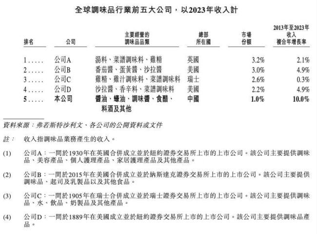 图片来源：海天味业招股书（港股）