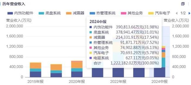 汽车降价大潮凶猛，拓普集团为什么还能收获“稳稳的幸福”？