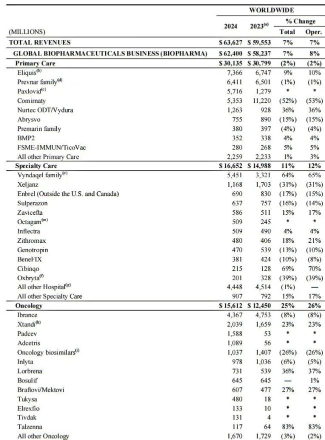 辉瑞2024年财报：肿瘤业务增长25%，ADC贡献超32亿美元，偏头痛新药爆发……