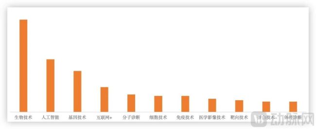 医疗并购规模缩水，回暖信号已现