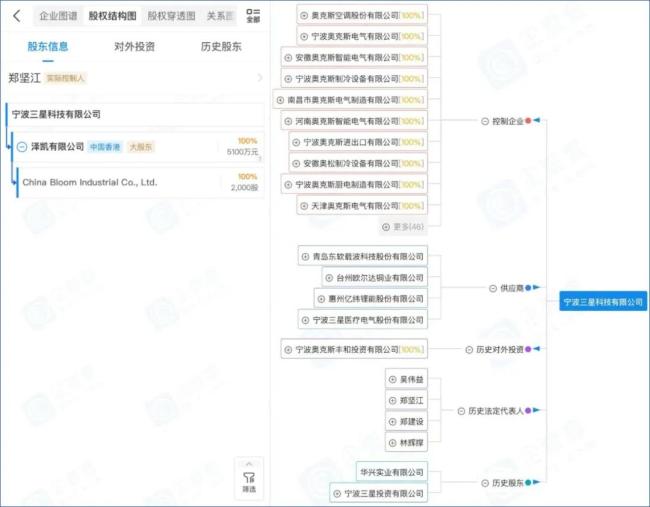 郑坚江家族分完6成利润即赴港IPO，奥克斯融资为何必须被叫停？