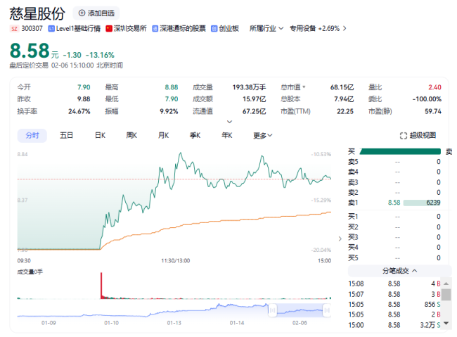 终止收购武汉敏声控制权，慈星股份开盘“20cm”跌停