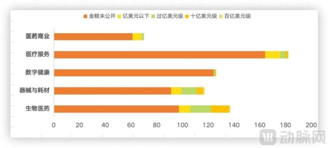 医疗并购规模缩水，回暖信号已现