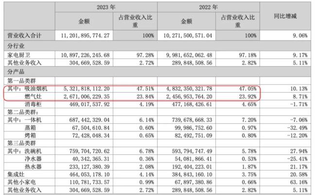 （2023年营业收入构成）