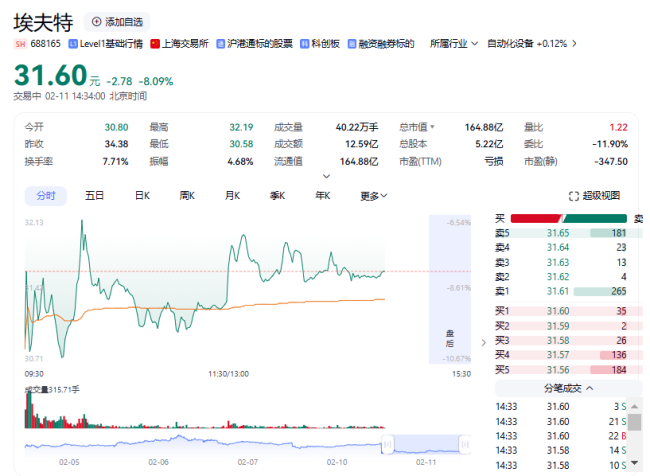 股东拟合计减持不超3%公司股份，埃夫特早盘跌超10%