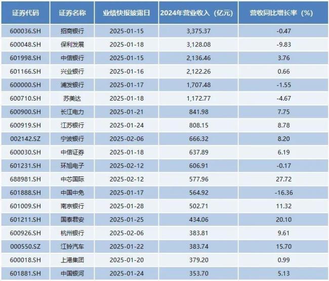 近百家公司公布业绩快报，6家公司营收超千亿