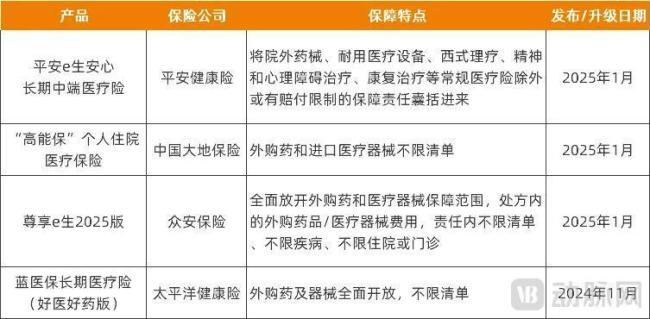 近期放开外购药械责任的部分医疗险，资料来源：企业公开信息