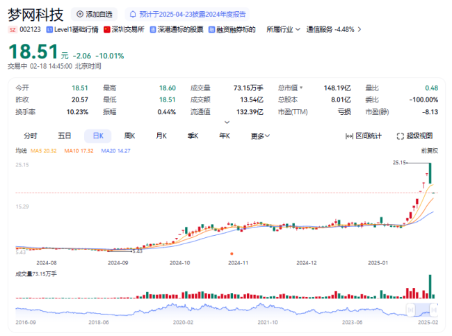 跌停价开盘，梦网科技连续两个交易日跌停